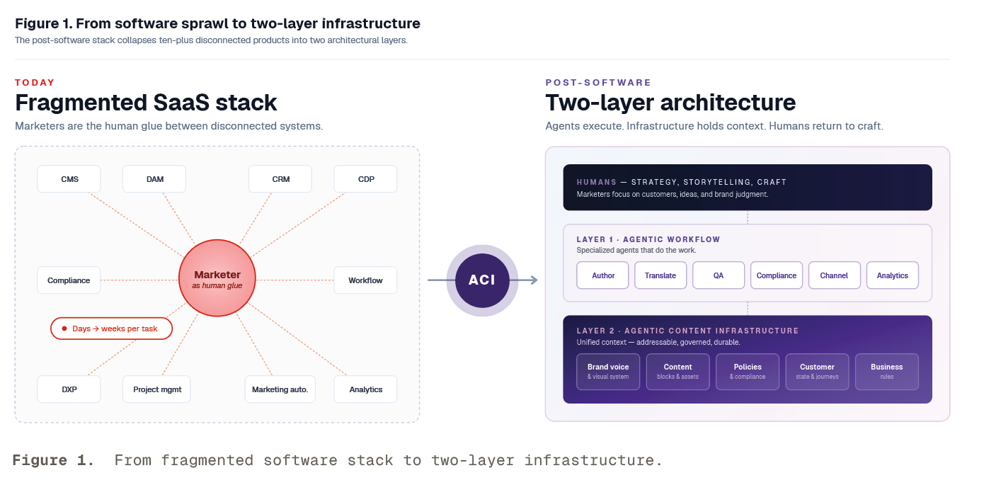 Two-layer agentic content infrastructure architecture
