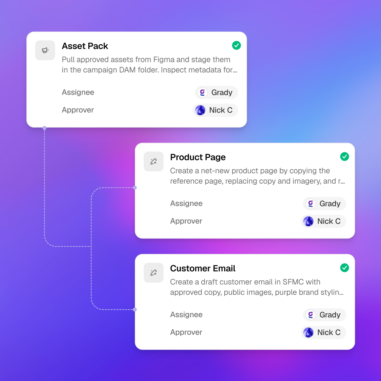 Connected Gradial workflow across asset, page, email, and blog tasks