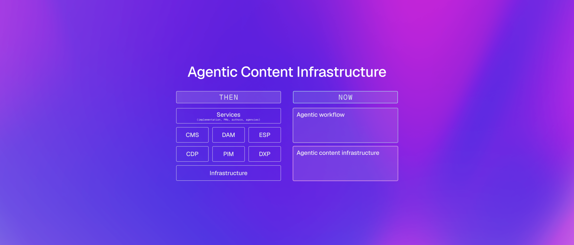 Agentic Content Infrastructure