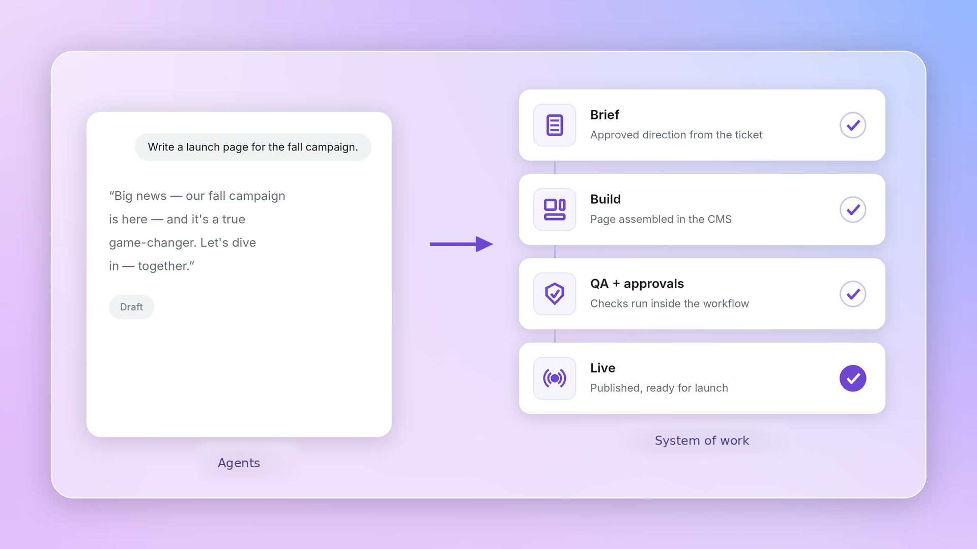 Comparison of an individual marketing agent and a governed system of work