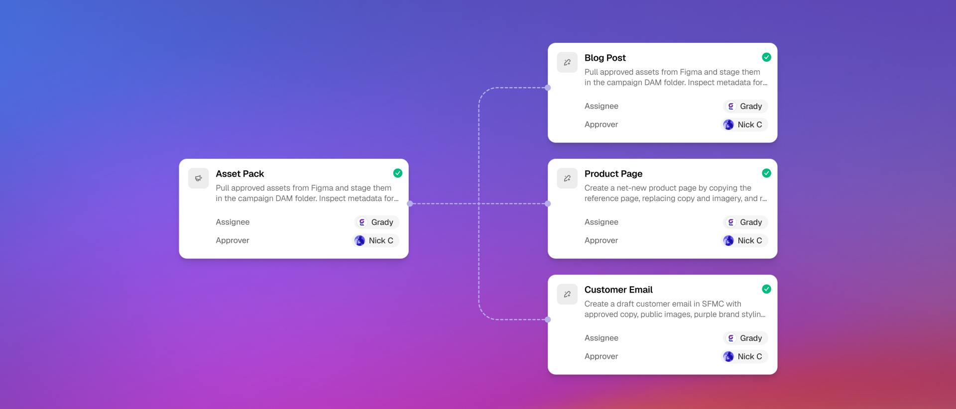 Workflow map connecting approved marketing work to coordinated execution tasks
